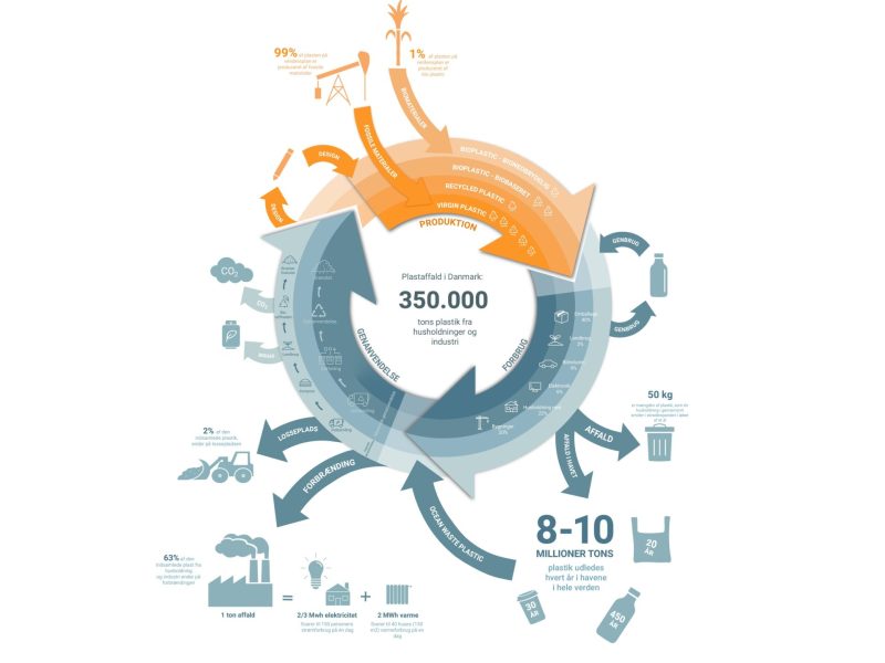 Infografik om emballage